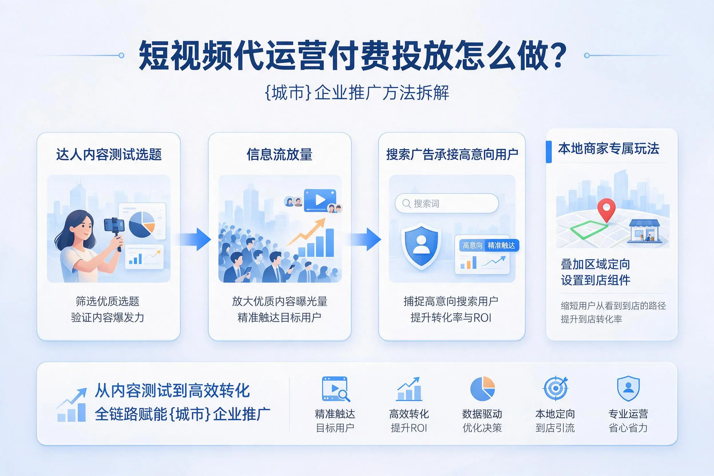 短视频代运营付费投放怎么做？定安企业推广方法拆解