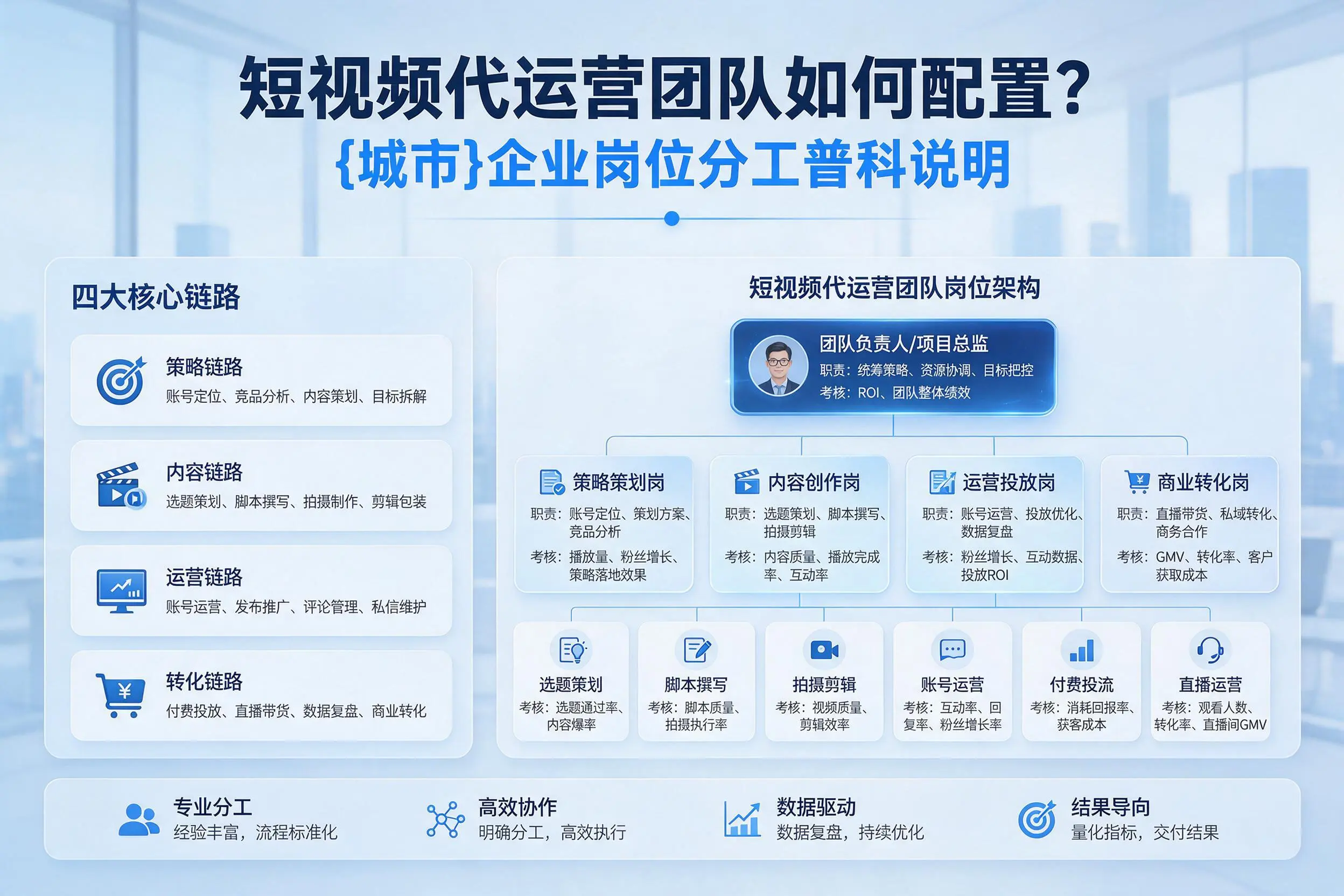短视频代运营团队如何配置？定安企业岗位分工科普说明