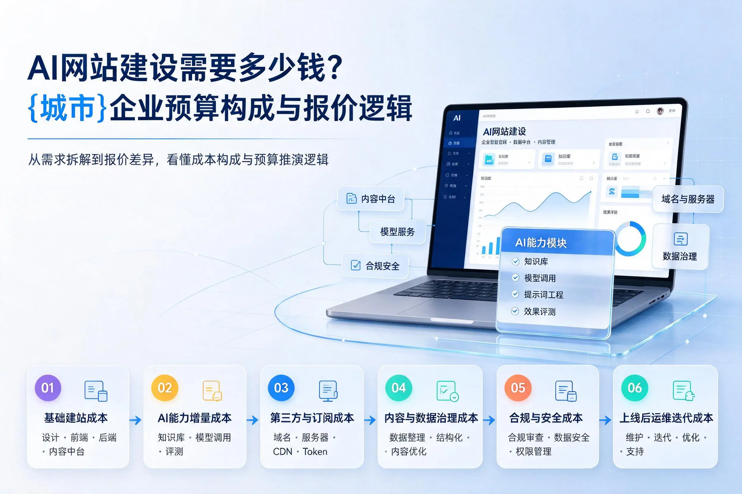 AI网站建设需要多少钱?定安企业预算构成与报价逻辑