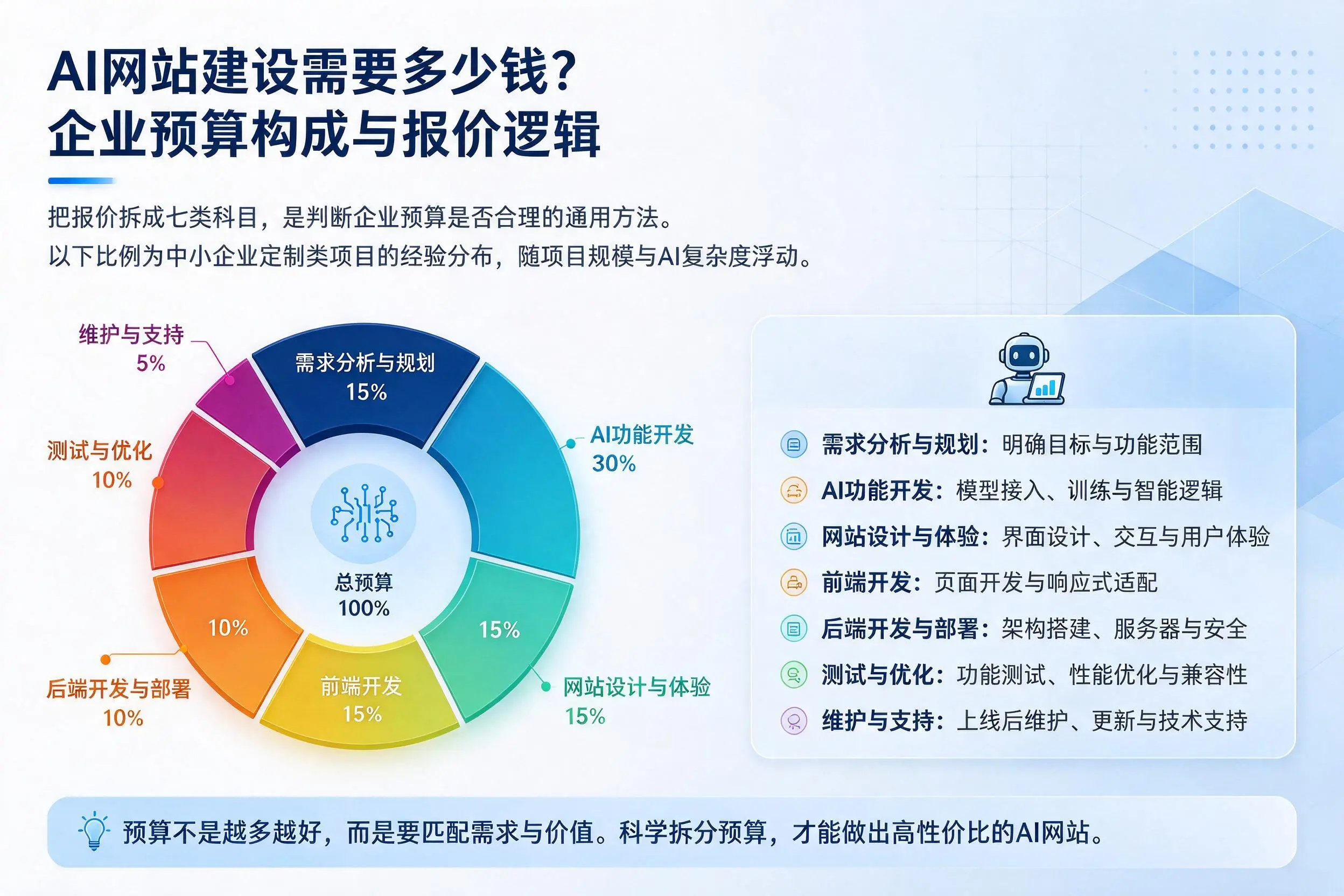 AI网站建设需要多少钱?定安企业预算构成与报价逻辑