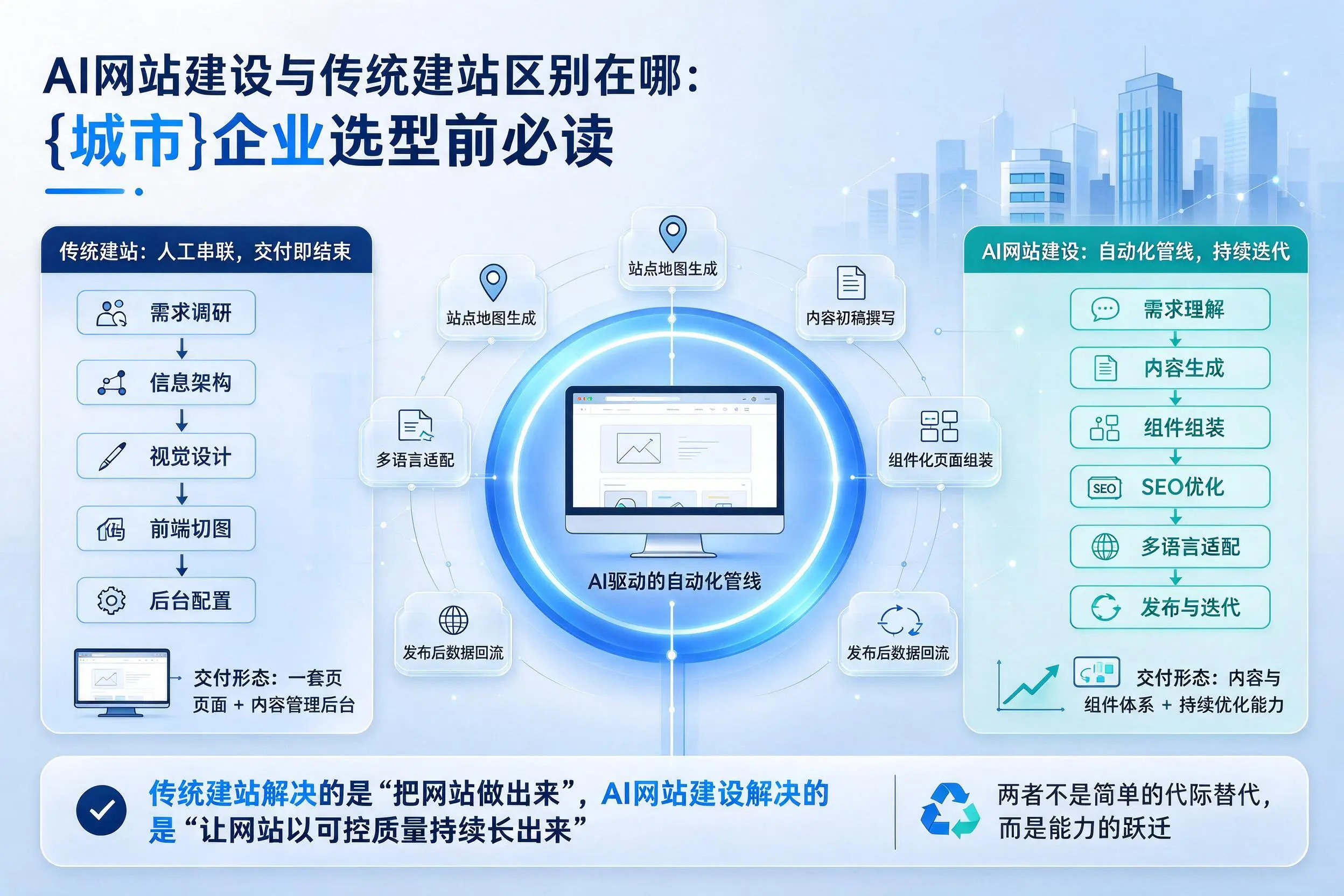 AI网站建设与传统建站区别在哪:定安企业选型前必读