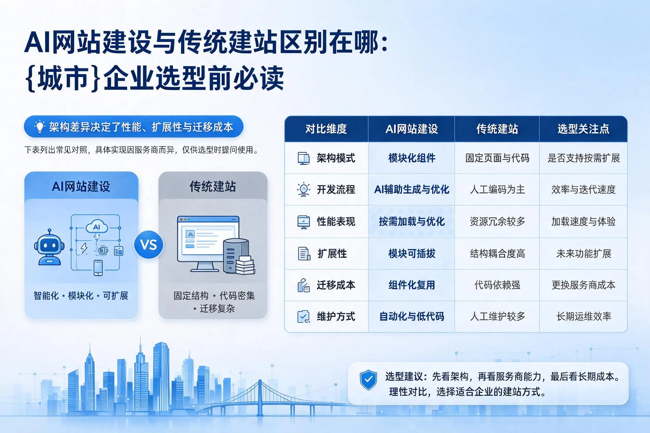 AI网站建设与传统建站区别在哪:定安企业选型前必读