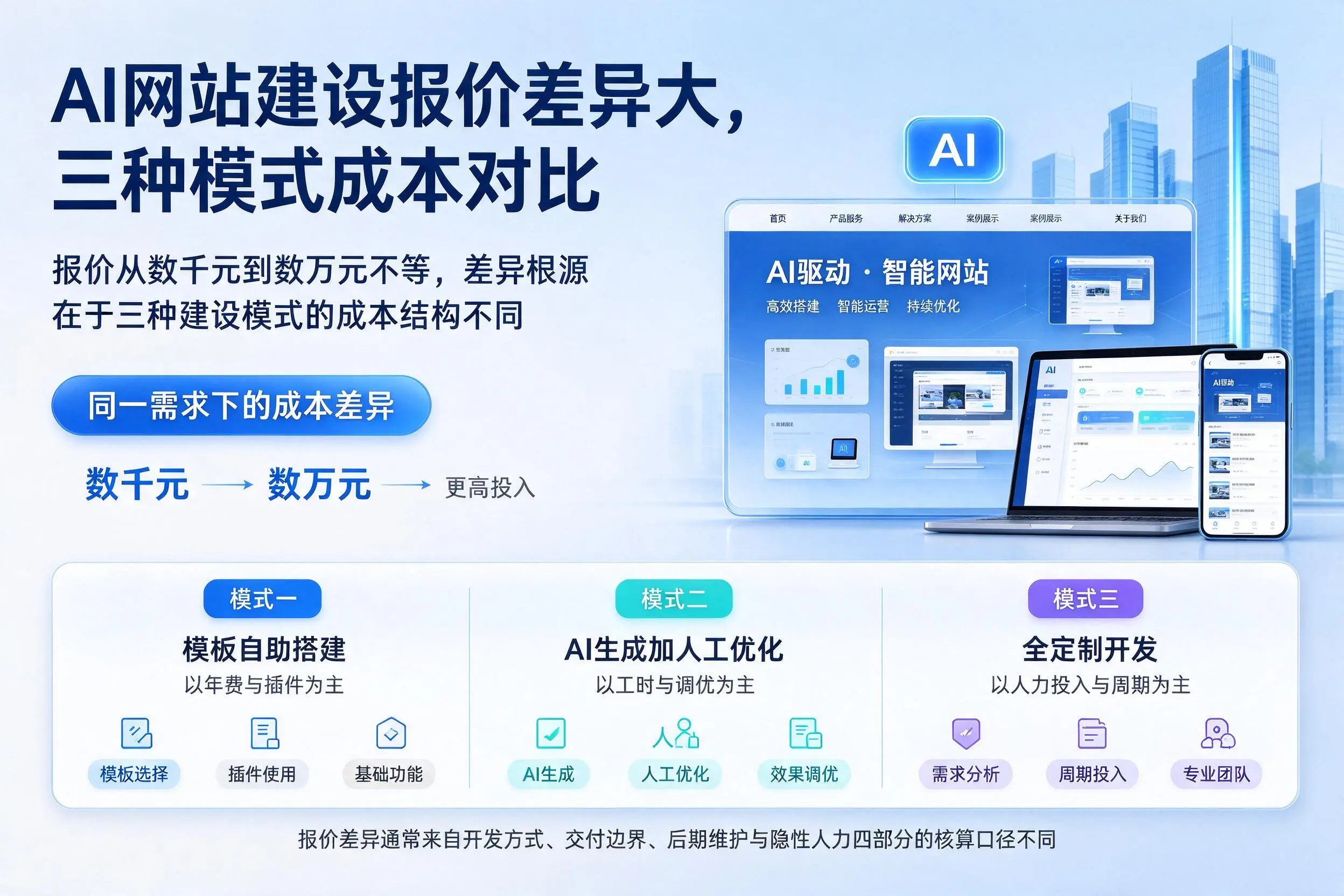 定安AI网站建设报价差异大，三种模式成本对比